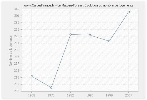 Le Malzieu-Forain : Evolution du nombre de logements